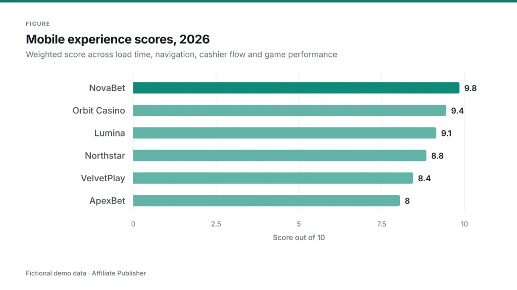 Horizontal bar chart of mobile experience scores out of ten for six fictional operators: NovaBet 9.8, Orbit Casino 9.4, Lumina 9.1, Northstar 8.8, VelvetPlay 8.4 and ApexBet 8.0.
