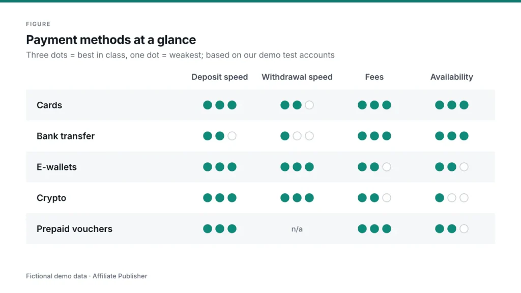 Matrix rating five payment method families (cards, bank transfer, e-wallets, crypto, prepaid vouchers) on deposit speed, withdrawal speed, fees and availability, using one to three filled dots per cell.