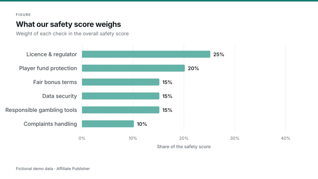 Horizontal bar chart of safety score weights: licence and regulator 25 percent, player fund protection 20 percent, fair bonus terms 15 percent, data security 15 percent, responsible gambling tools 15 percent, complaints handling 10 percent.