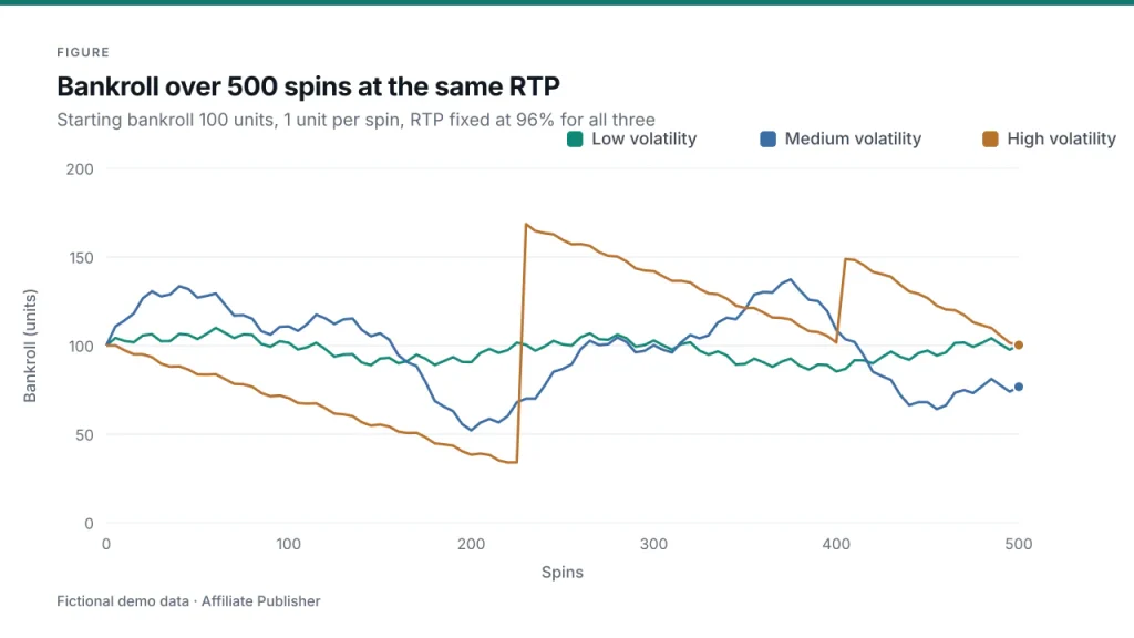 Line chart of a 100 unit bankroll over 500 spins for low, medium and high volatility slots at the same 96 percent RTP. The low volatility line drifts gently, the medium line swings moderately, and the high volatility line falls for long stretches before a large jump.
