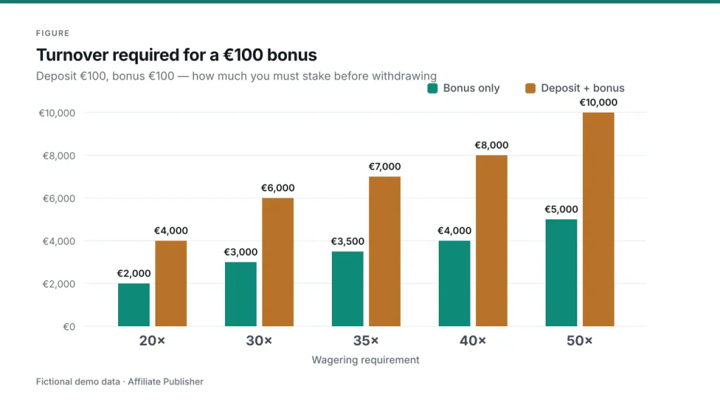 Bar chart showing turnover required for a 100 euro bonus at different wagering multipliers: 20 times is 2,000 euros, 30 times is 3,000 euros, 35 times is 3,500 euros, 40 times is 4,000 euros and 50 times is 5,000 euros. A second series shows the figure when wagering applies to deposit plus bonus, doubling each amount.
