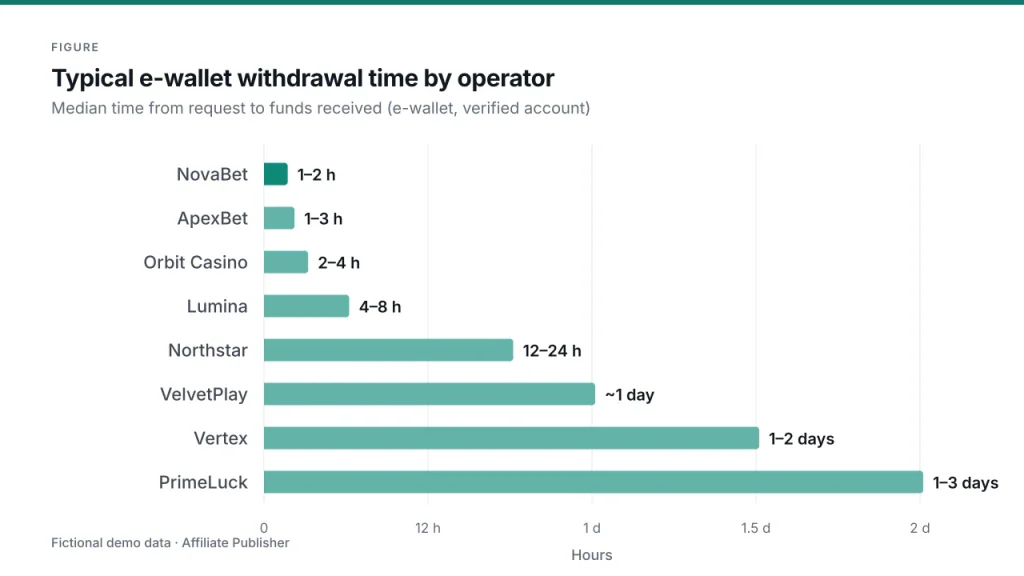 Horizontal bar chart of typical e-wallet withdrawal times for eight fictional operators: NovaBet 1 to 2 hours, ApexBet 1 to 3 hours, Orbit Casino 2 to 4 hours, Lumina 4 to 8 hours, Northstar 12 to 24 hours, VelvetPlay about 1 day, Vertex 1 to 2 days and PrimeLuck 1 to 3 days.